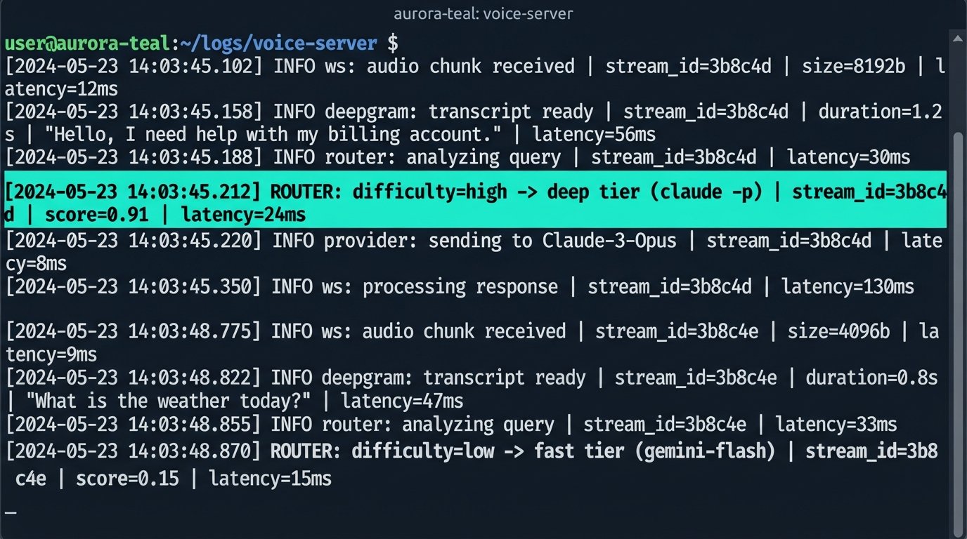 Terminal log of the WebSocket server: audio chunk in, Deepgram transcript ready, then the difficulty router sending one request to the deep tier and another to the fast tier