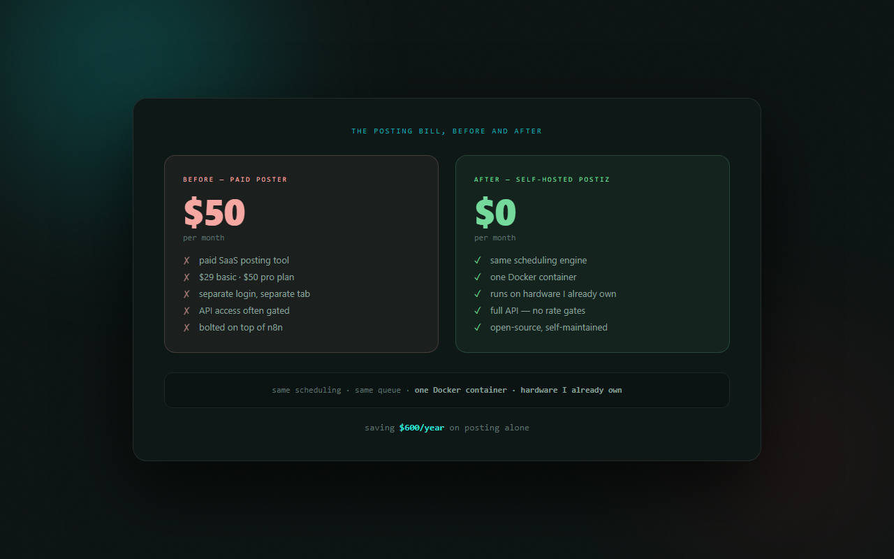 A before/after cost card: paid posting tool at $29–50 per month versus self-hosted Postiz at $0 per month