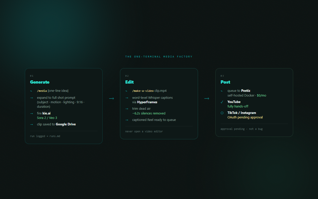 A three-step diagram: generate via /media and kie.ai, edit via /make-a-video and HyperFrames, post via self-hosted Postiz