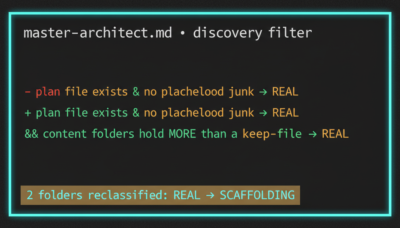 A before/after diff of the discovery-filter rule in master-architect.md, adding a content-folder emptiness check