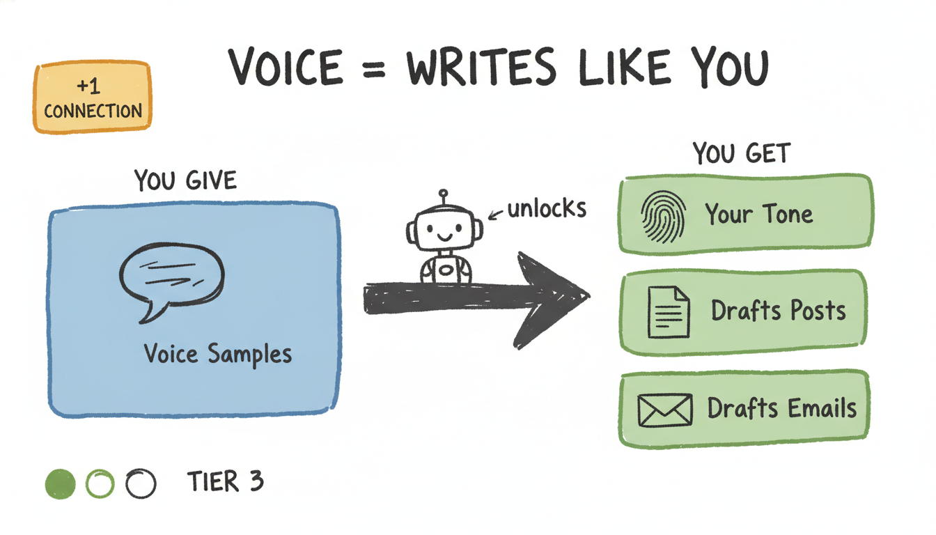 Voice unlock card